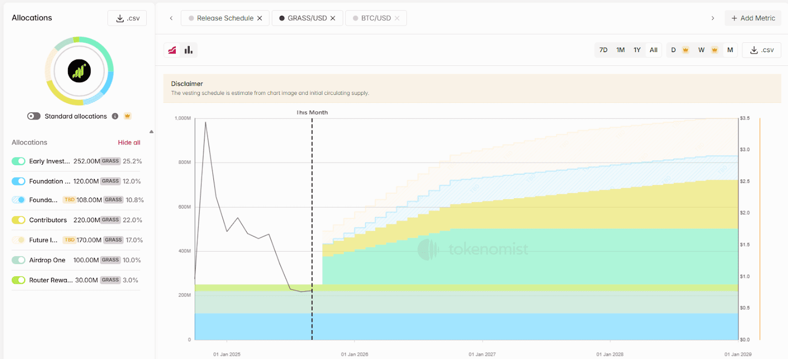 График разблокировки токенов GRASS и объем распределения по категориям холдеров. Источник: tokenomist.ai